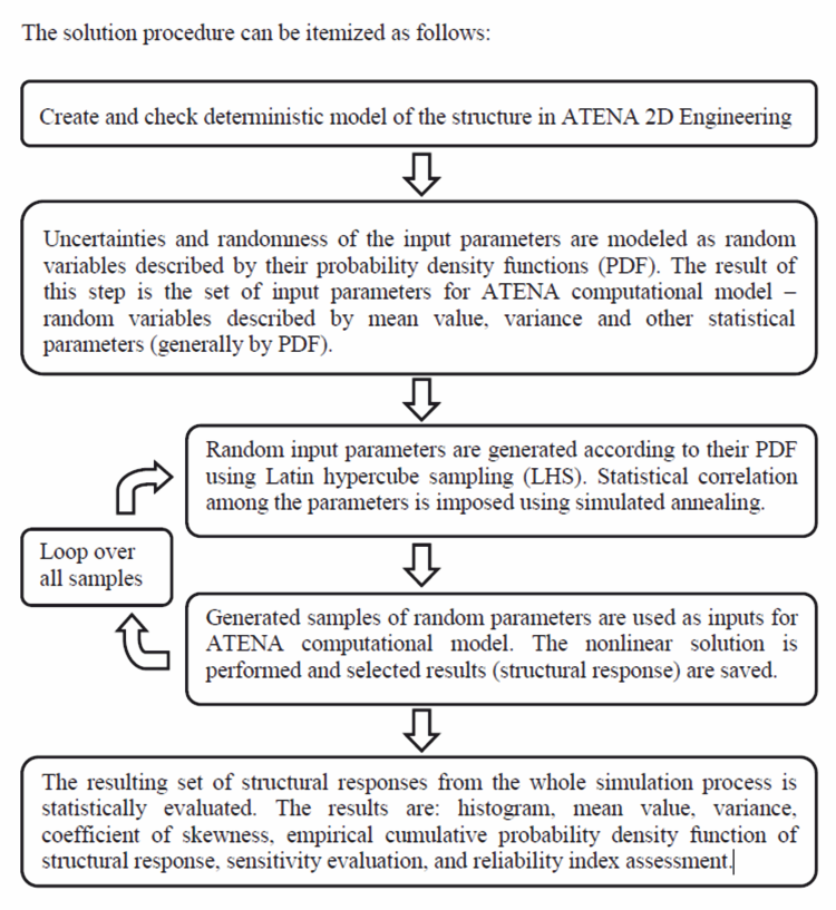 SARA working scheme